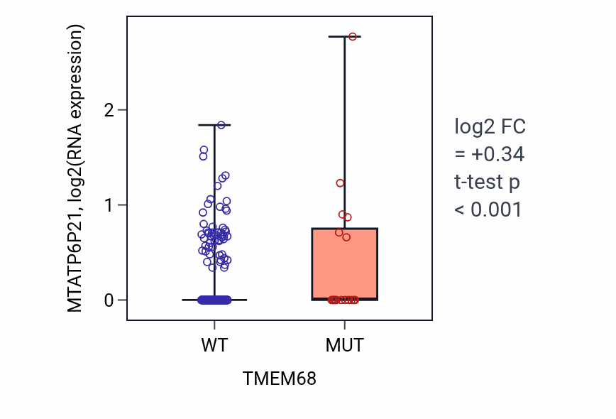Box plot of MTATP6P21 in TMEM68-low vs TMEM68-high samples in UCEC.