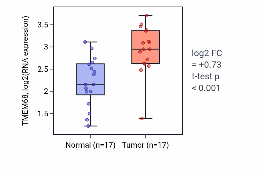 Tumor-vs-normal expression box plot for TMEM68 in HNSC.