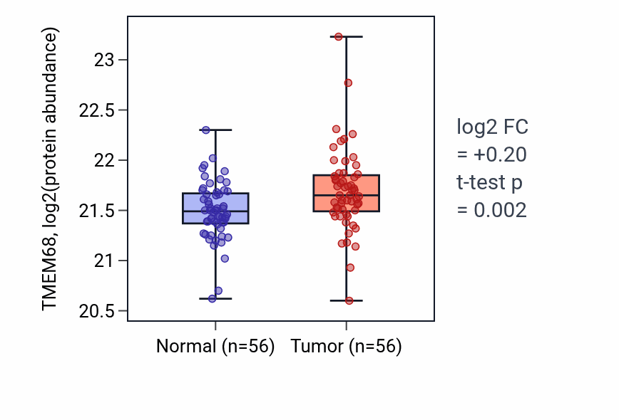 Tumor-vs-normal mass-spec protein box plot for TMEM68 in HNSC.