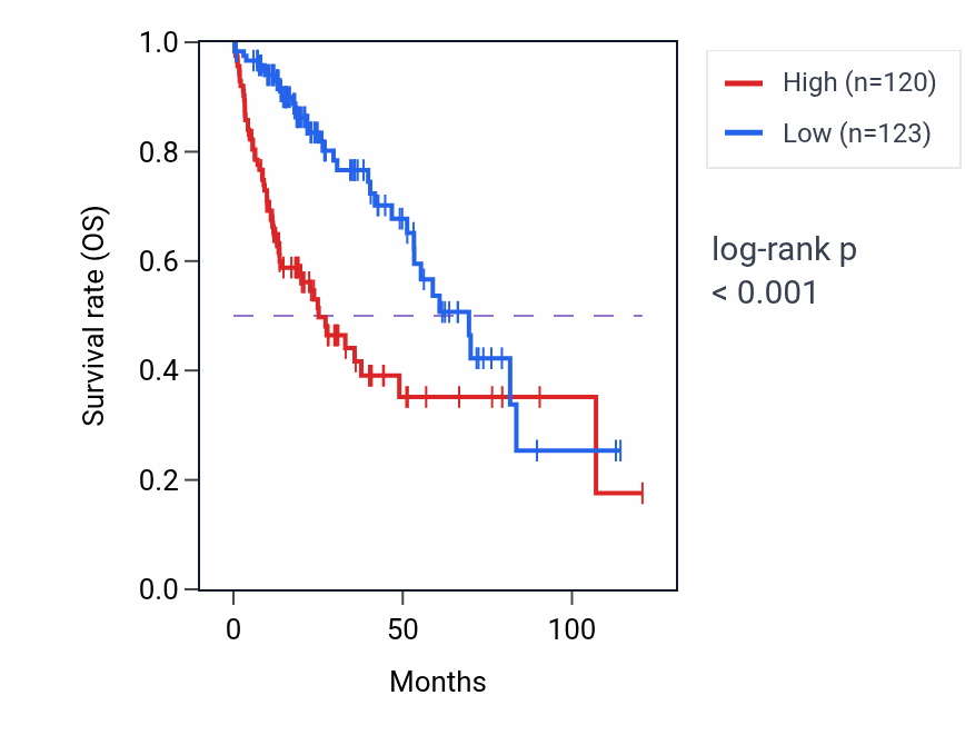 Kaplan&ndash;Meier survival curve for TMEM69 RNA expression in LIHC: high vs low expression groups.