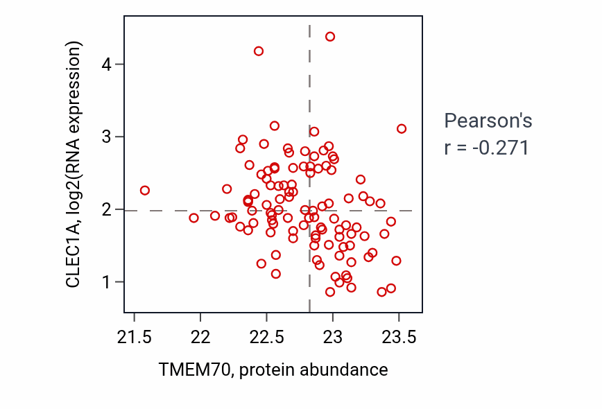 Per-sample scatter of TMEM70 vs CLEC1A in LSCC (Pearson r = -0.27).