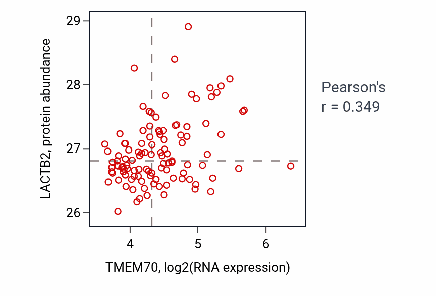 Per-sample scatter of TMEM70 vs LACTB2 in LUAD (Pearson r = 0.35).