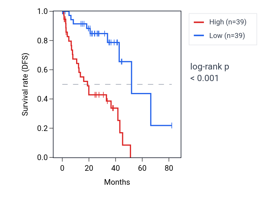 Kaplan&ndash;Meier survival curve for TMEM70 RNA expression in UVM: high vs low expression groups.
