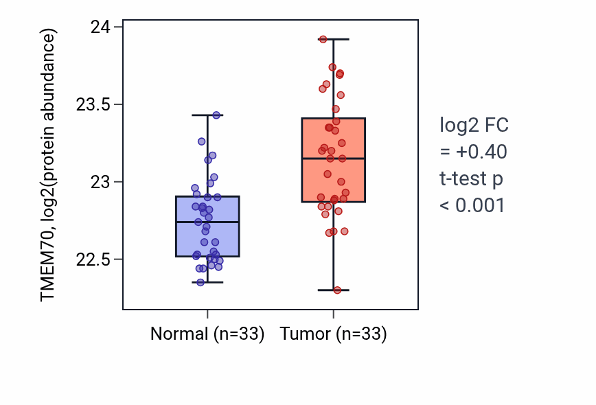 Tumor-vs-normal mass-spec protein box plot for TMEM70 in COAD.