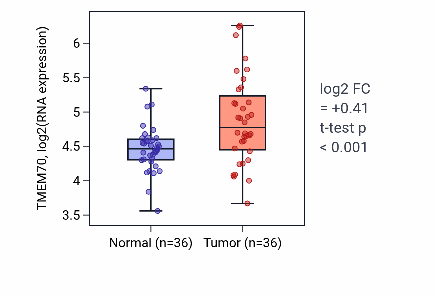 Tumor-vs-normal expression box plot for TMEM70 RNA in KIRC.
