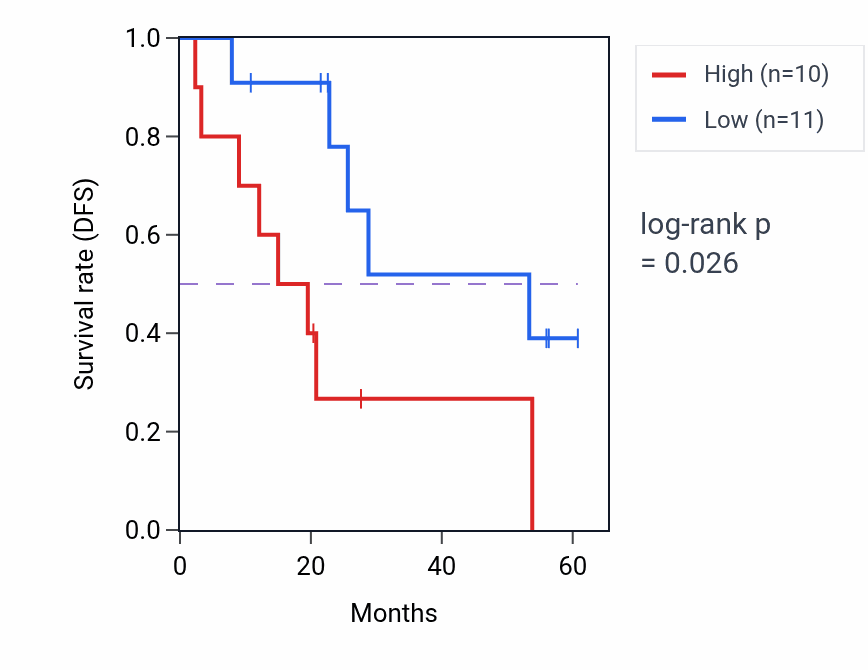 Kaplan&ndash;Meier survival curve for TMEM70 mass-spec protein-high vs -low samples in CCRCC.
