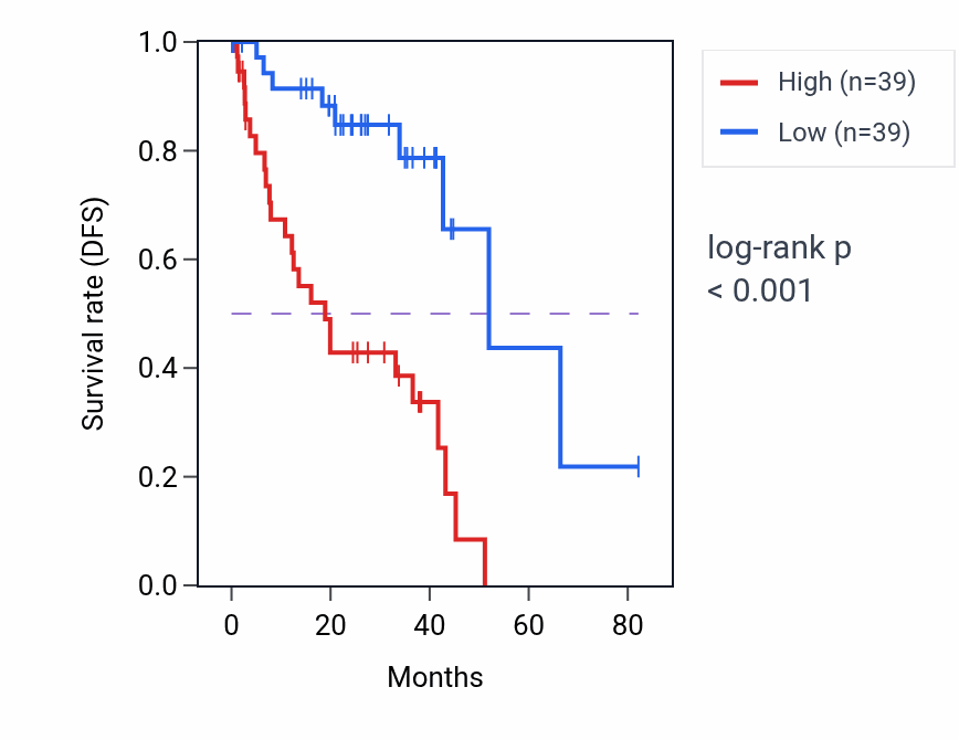 Kaplan&ndash;Meier survival curve for TMEM70 RNA-high vs -low samples in UVM.