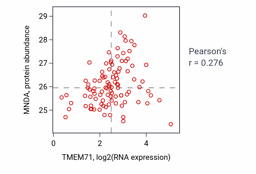 Per-sample scatter of TMEM71 vs MNDA in GBM (Pearson r = 0.28).