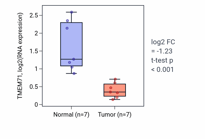 Tumor-vs-normal expression box plot for TMEM71 RNA in KICH.
