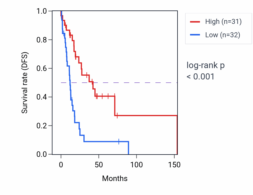 Kaplan&ndash;Meier survival curve for TMEM71 RNA-high vs -low samples in HNSC.
