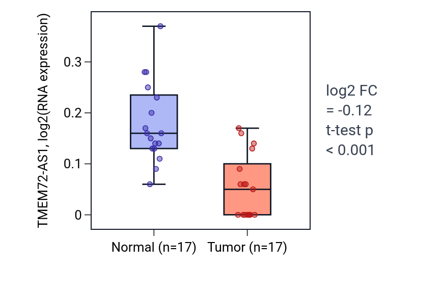 Tumor-vs-normal expression box plot for TMEM72-AS1 in COAD.
