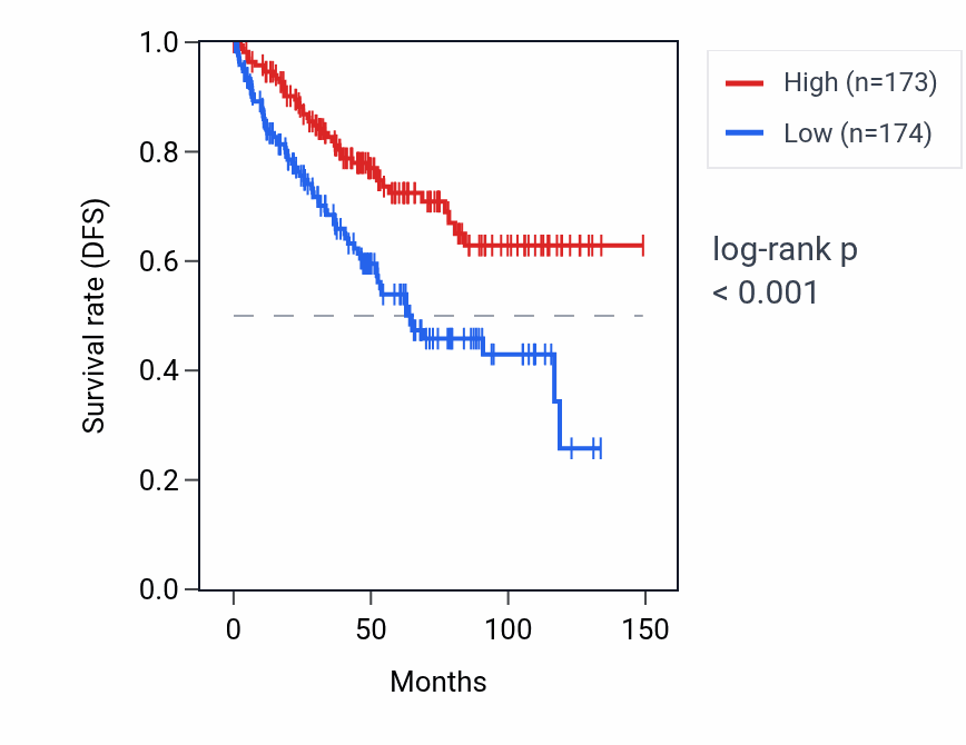 Kaplan&ndash;Meier survival curve for TMEM72 RNA expression in KIRC: high vs low expression groups.