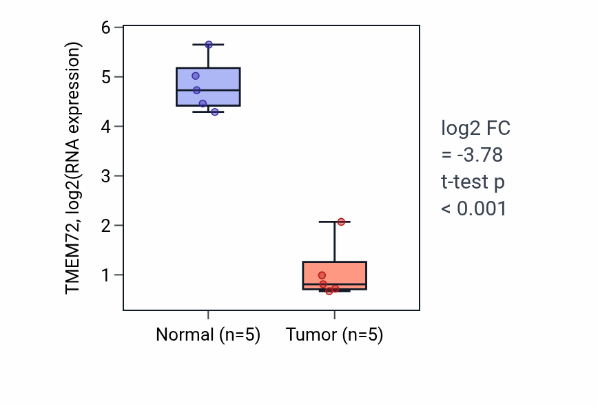 Tumor-vs-normal expression box plot for TMEM72 in COAD.