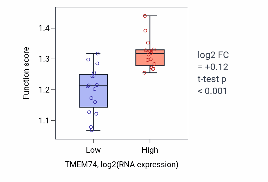 Box plot of Chromosome segregation in TMEM74-low vs TMEM74-high samples in OESOPHAGUS.