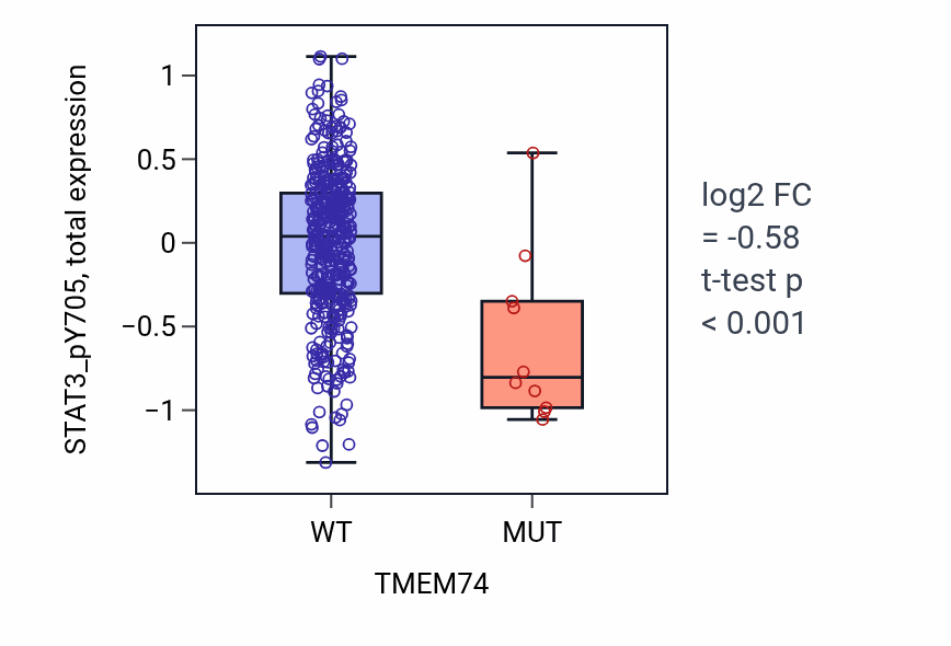Box plot of STAT3_pY705 in TMEM74-low vs TMEM74-high samples in UCEC.