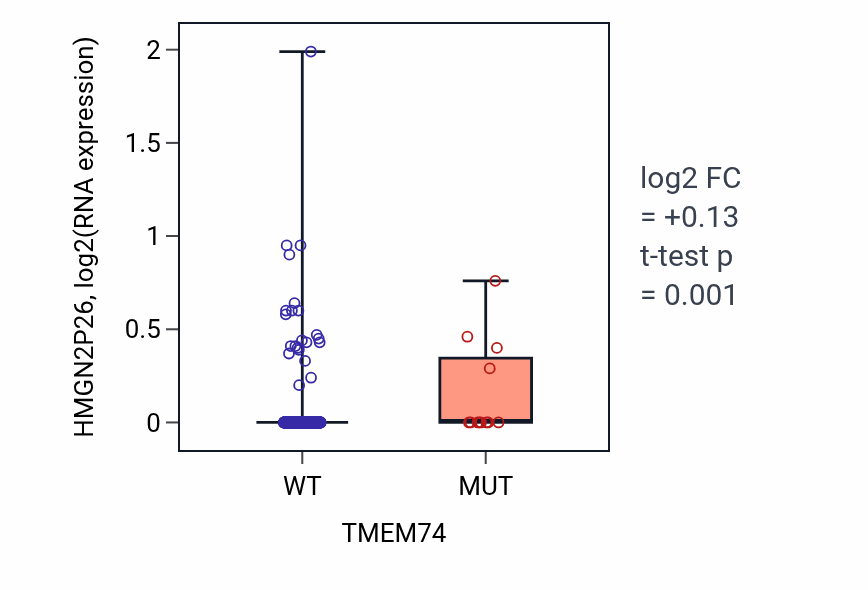 Box plot of HMGN2P26 in TMEM74-low vs TMEM74-high samples in UCEC.
