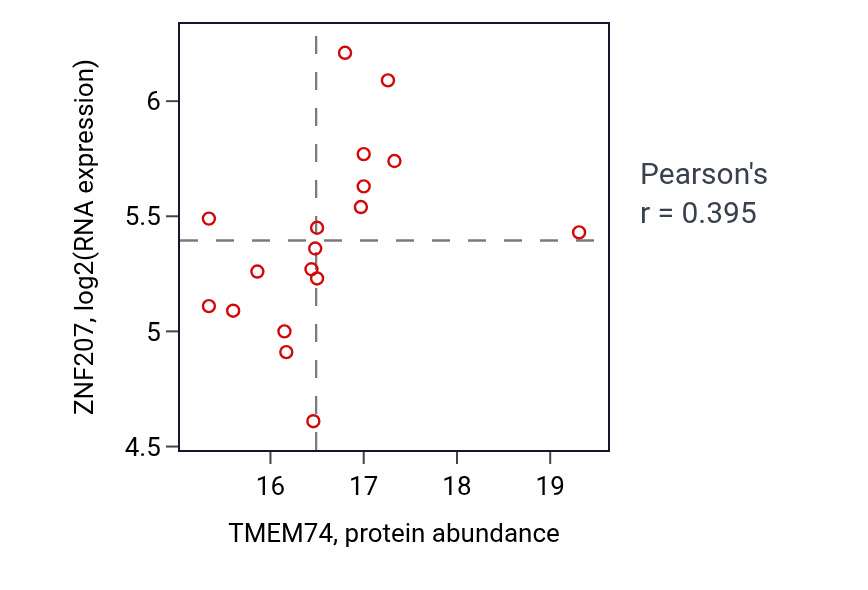 Per-sample scatter of TMEM74 vs ZNF207 in GBM (Pearson r = 0.40).