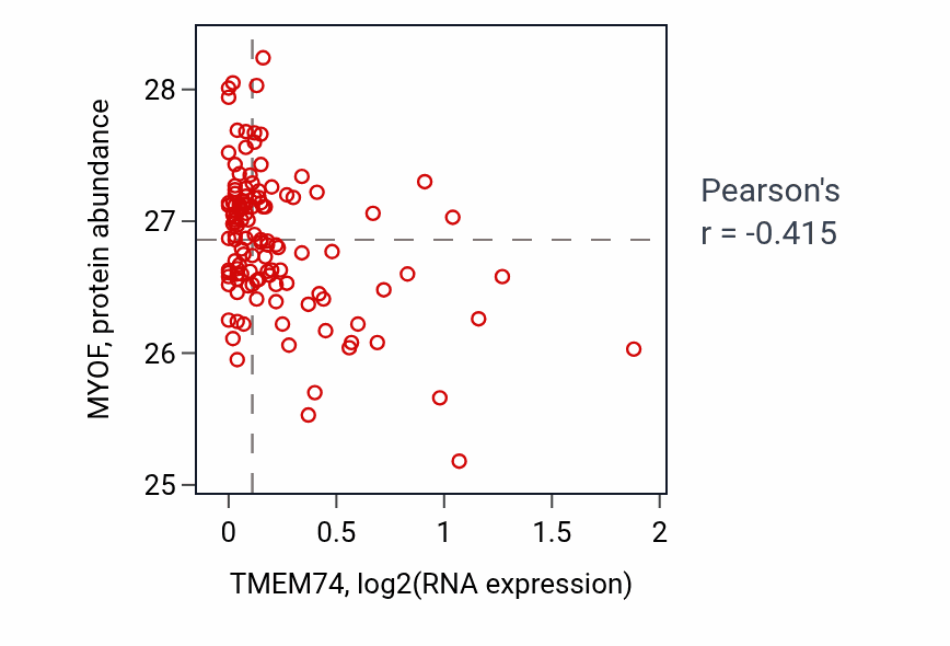 Per-sample scatter of TMEM74 vs MYOF in BRCA (Pearson r = -0.41).