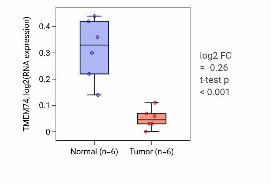 Tumor-vs-normal expression box plot for TMEM74 RNA in KIRC.