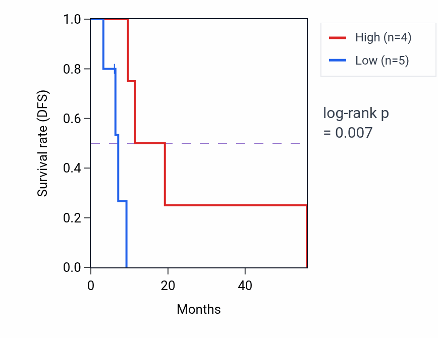 Kaplan&ndash;Meier survival curve for TMEM74 mass-spec protein-high vs -low samples in GBM.