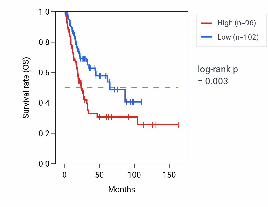 Kaplan&ndash;Meier survival curve for TMEM74 RNA-high vs -low samples in BLCA.