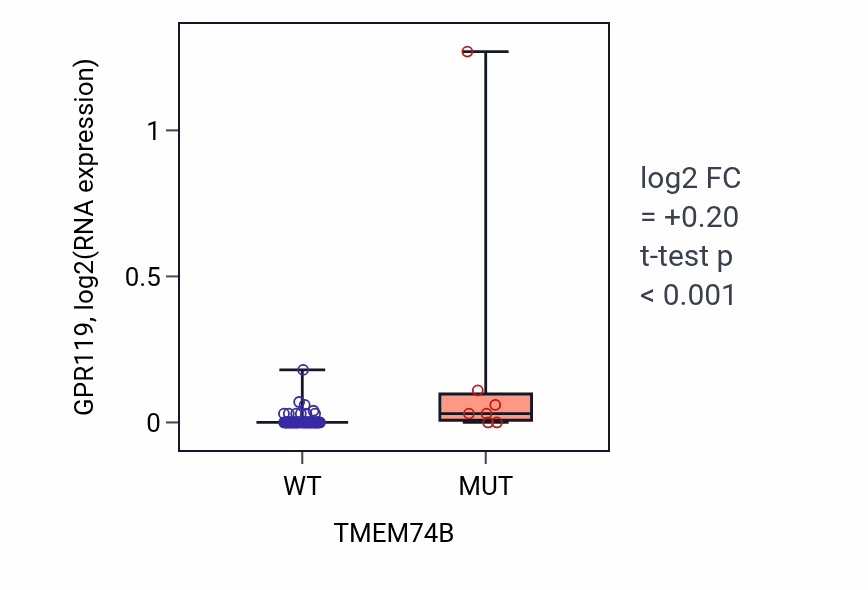 Box plot of GPR119 in TMEM74B-low vs TMEM74B-high samples in LARGE_INTESTINE.