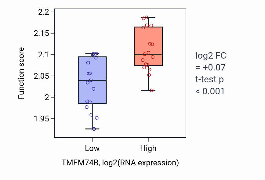 Box plot of Regulation of myoblast fusion in TMEM74B-low vs TMEM74B-high samples in KIDNEY.