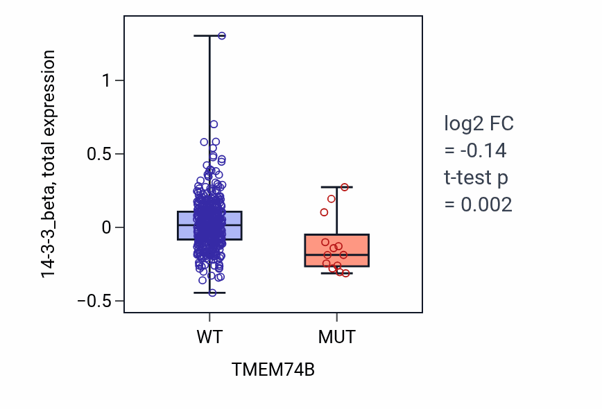 Box plot of 14-3-3_beta in TMEM74B-low vs TMEM74B-high samples in UCEC.