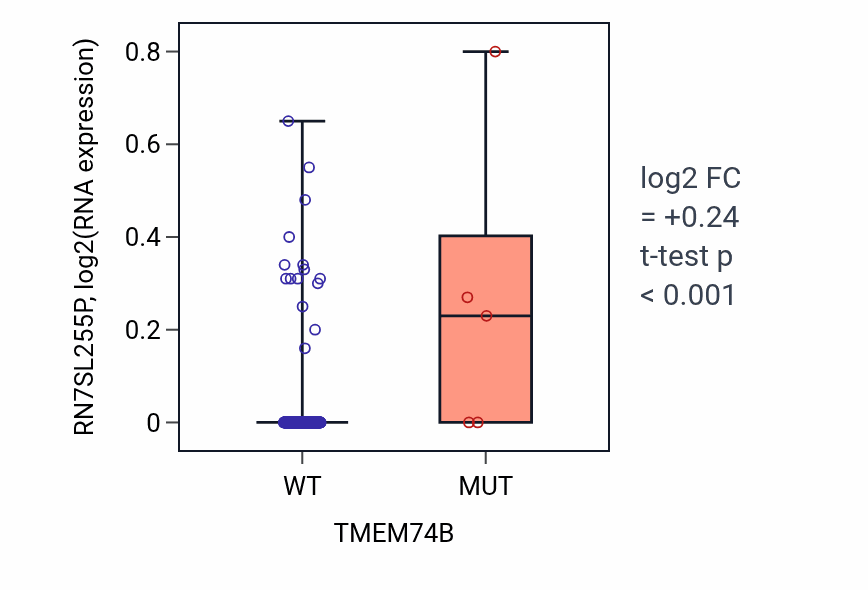 Box plot of RN7SL255P in TMEM74B-low vs TMEM74B-high samples in CESC.