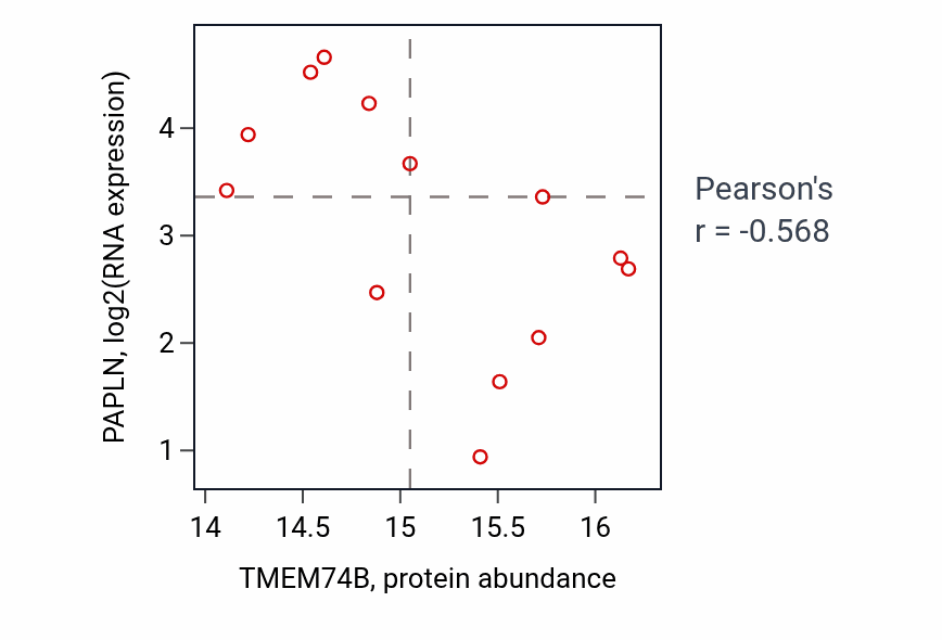 Per-sample scatter of TMEM74B vs PAPLN in UCEC (Pearson r = -0.57).
