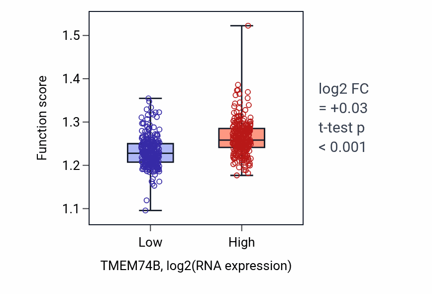 Box plot of Protein localization to mitochondrion in TMEM74B-low vs TMEM74B-high samples in KIRC.