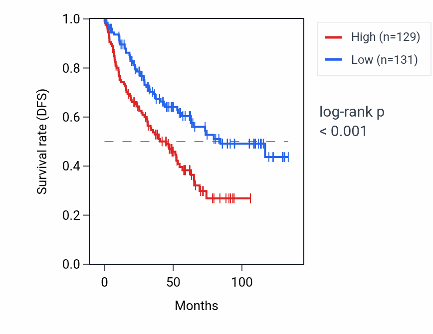 Kaplan&ndash;Meier survival curve for TMEM74B RNA-high vs -low samples in KIRC.