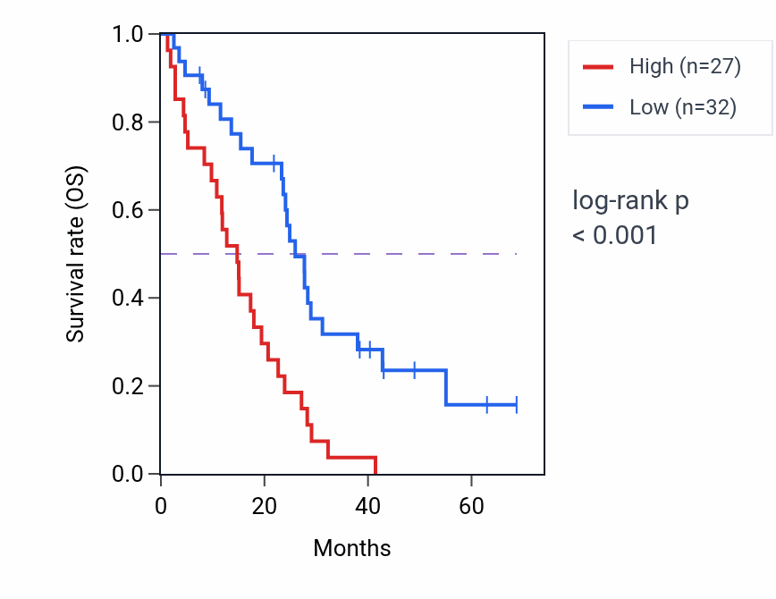 Kaplan&ndash;Meier survival curve for TMEM75 RNA expression in MESO: high vs low expression groups.