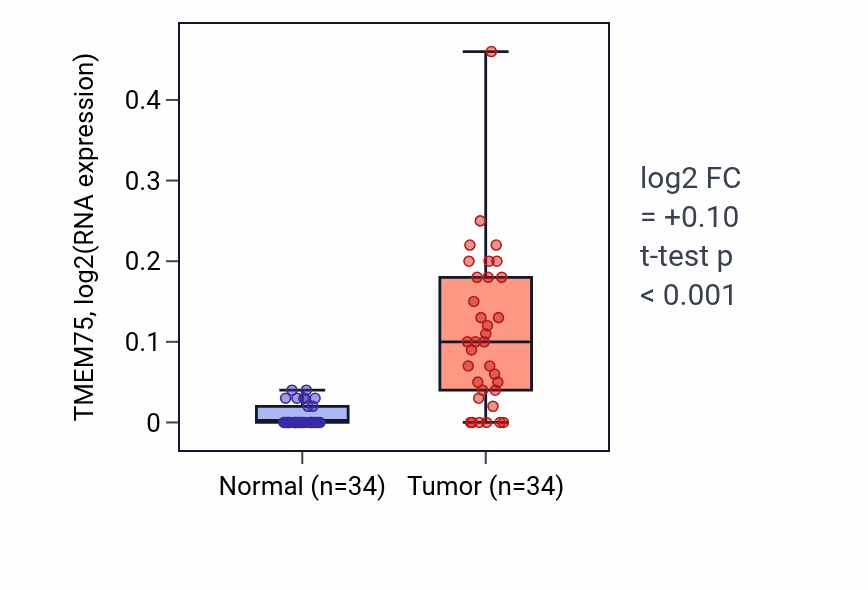 Tumor-vs-normal expression box plot for TMEM75 in KIRC.