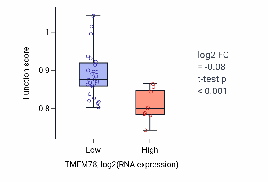 Box plot of Cilium or flagellum-dependent cell motility in TMEM78-low vs TMEM78-high samples in URINARY_TRACT.