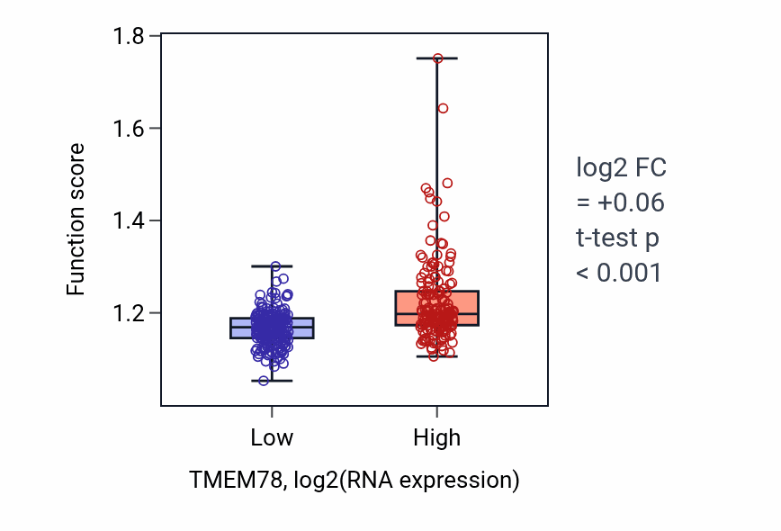 Box plot of RNA methylation in TMEM78-low vs TMEM78-high samples in STAD.