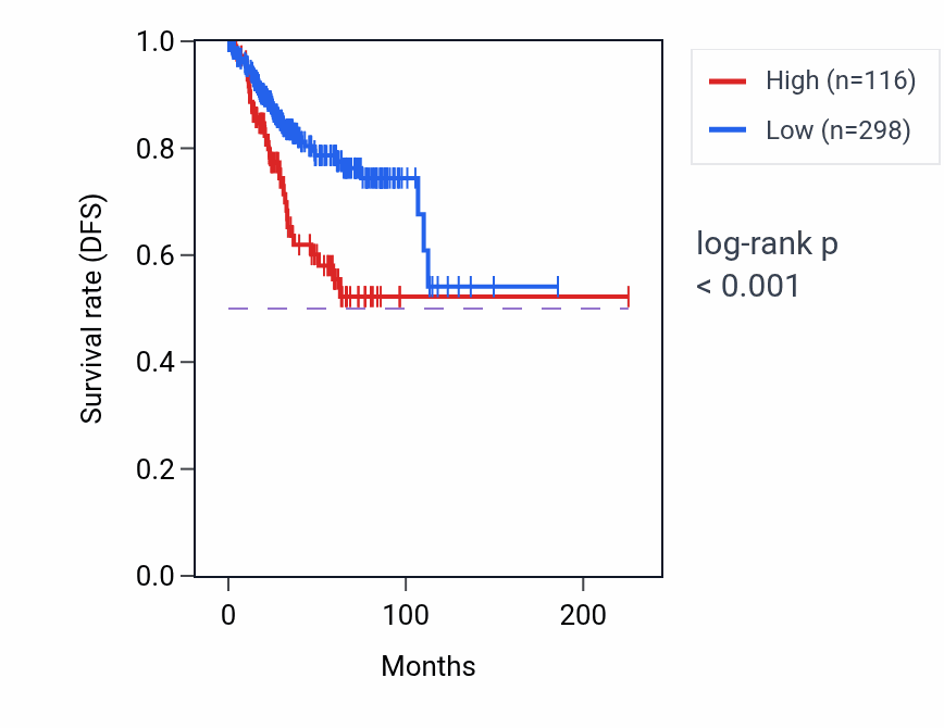 Kaplan&ndash;Meier survival curve for TMEM78 RNA expression in UCEC: high vs low expression groups.