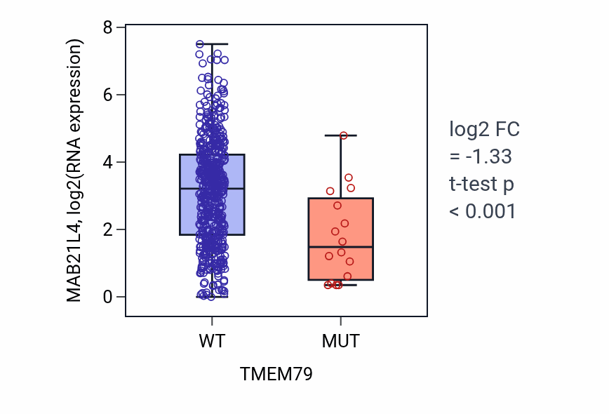 Box plot of MAB21L4 in TMEM79-low vs TMEM79-high samples in UCEC.