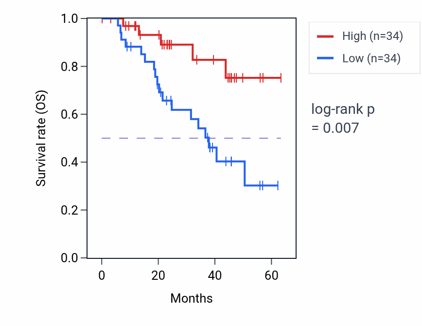 Kaplan&ndash;Meier survival curve for TMEM79 mass-spec protein-high vs -low samples in HNSC.
