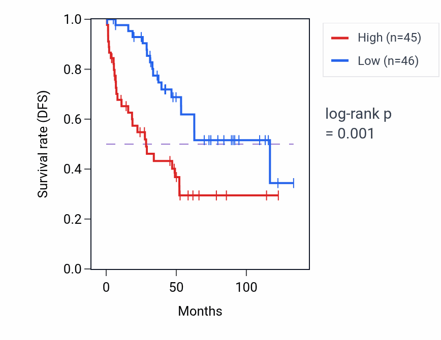Kaplan&ndash;Meier survival curve for TMEM79 RNA-high vs -low samples in KIRC.