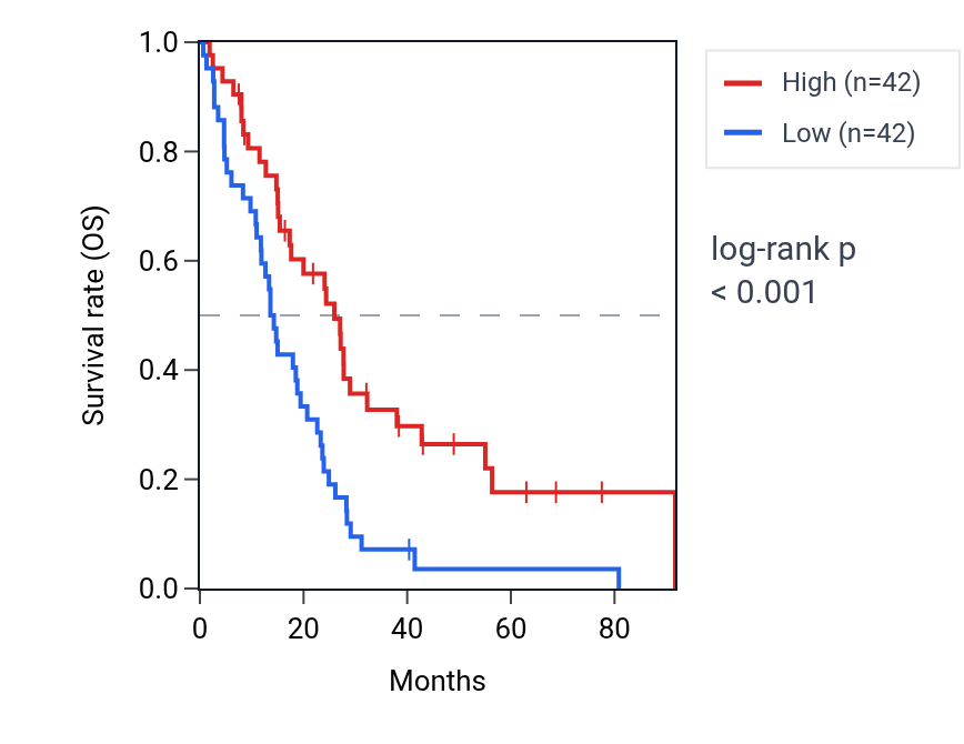 Kaplan&ndash;Meier survival curve for TMEM80 RNA expression in MESO: high vs low expression groups.
