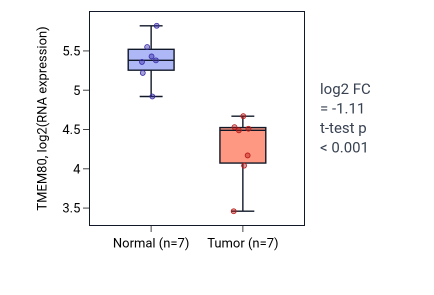 Tumor-vs-normal expression box plot for TMEM80 in THCA.