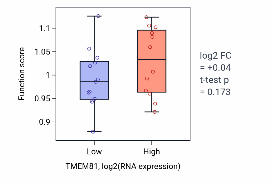 Box plot of Establishment of protein localization to endoplasmic reticulum membrane in TMEM81-low vs TMEM81-high samples in LIVER.