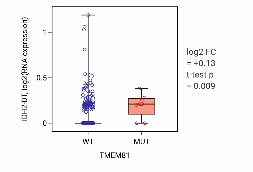 Box plot of IDH2-DT in TMEM81-low vs TMEM81-high samples in SKCM.
