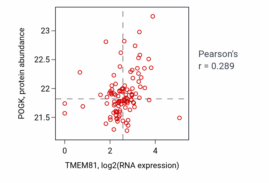 Per-sample scatter of TMEM81 vs POGK in HNSC (Pearson r = 0.29).