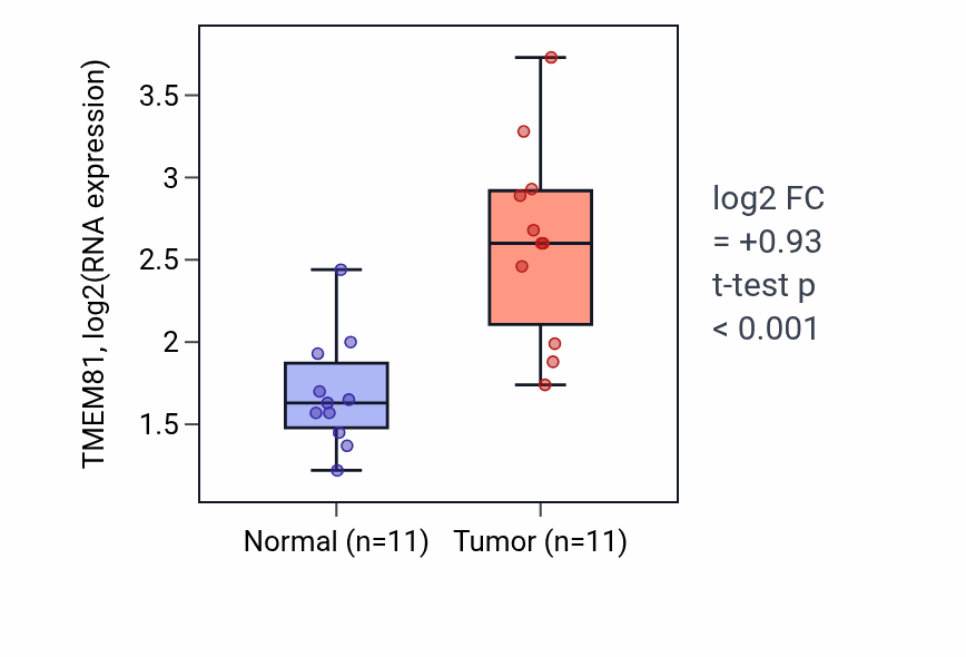 Tumor-vs-normal expression box plot for TMEM81 RNA in HNSC.