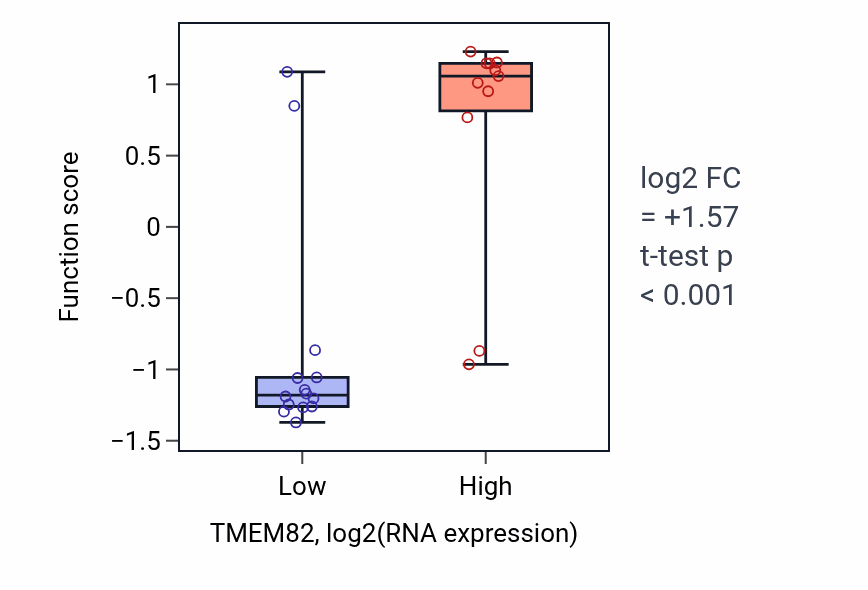 Box plot of Renal D-glucose absorption in TMEM82-low vs TMEM82-high samples in LIVER.