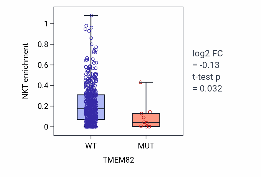Box plot of NKT in TMEM82-low vs TMEM82-high samples in UCEC.