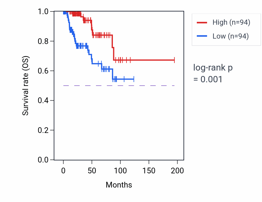 Kaplan&ndash;Meier survival curve for TMEM82 RNA expression in KIRP: high vs low expression groups.