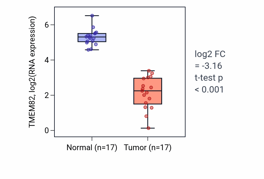 Tumor-vs-normal expression box plot for TMEM82 in COAD.